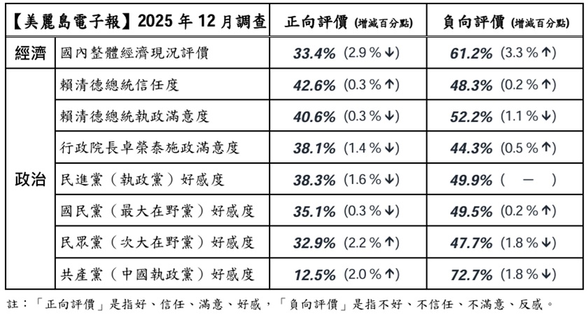 美麗島民調-美麗島電子報民調-政黨民調-賴清德民調-政黨好感度民調