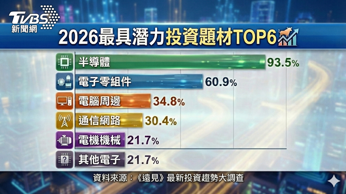 金融機構認為2026最具潛力投資題材。（圖／Gemini）