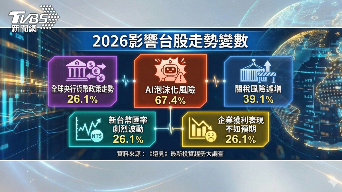 最新調查顯示2026影響台股走勢變數的幾大原因。（圖／Gemini）