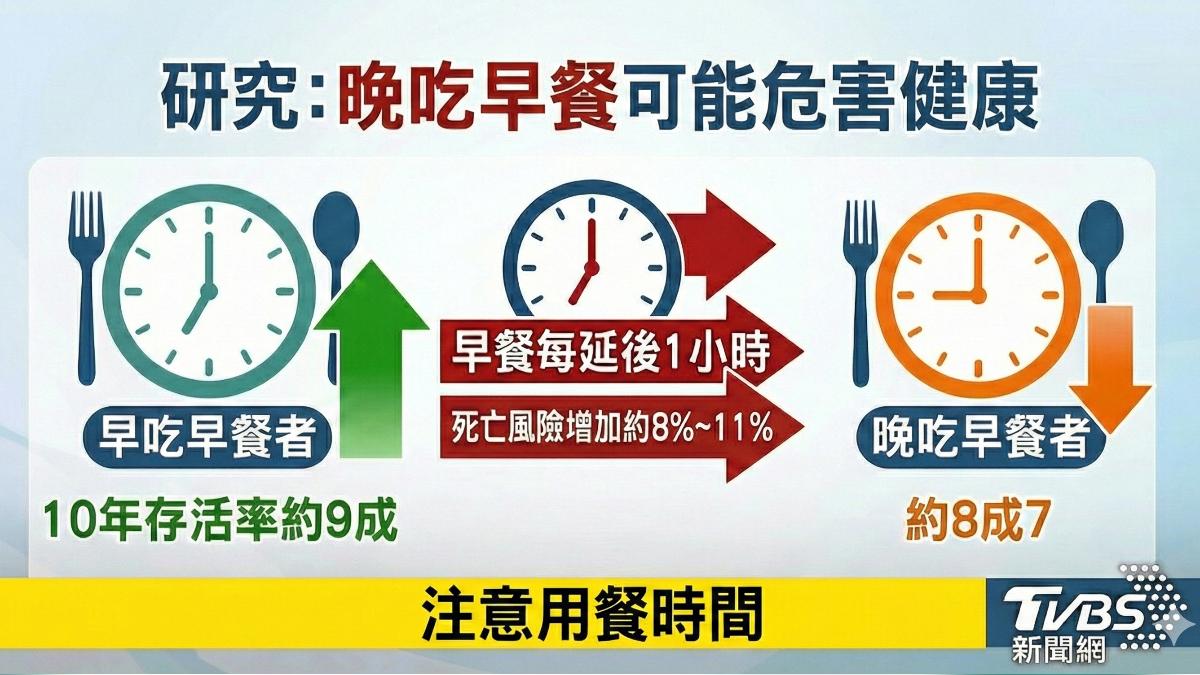 早餐拖到中午前才吃? 研究警告:健康恐出現變化 (圖/TVBS)