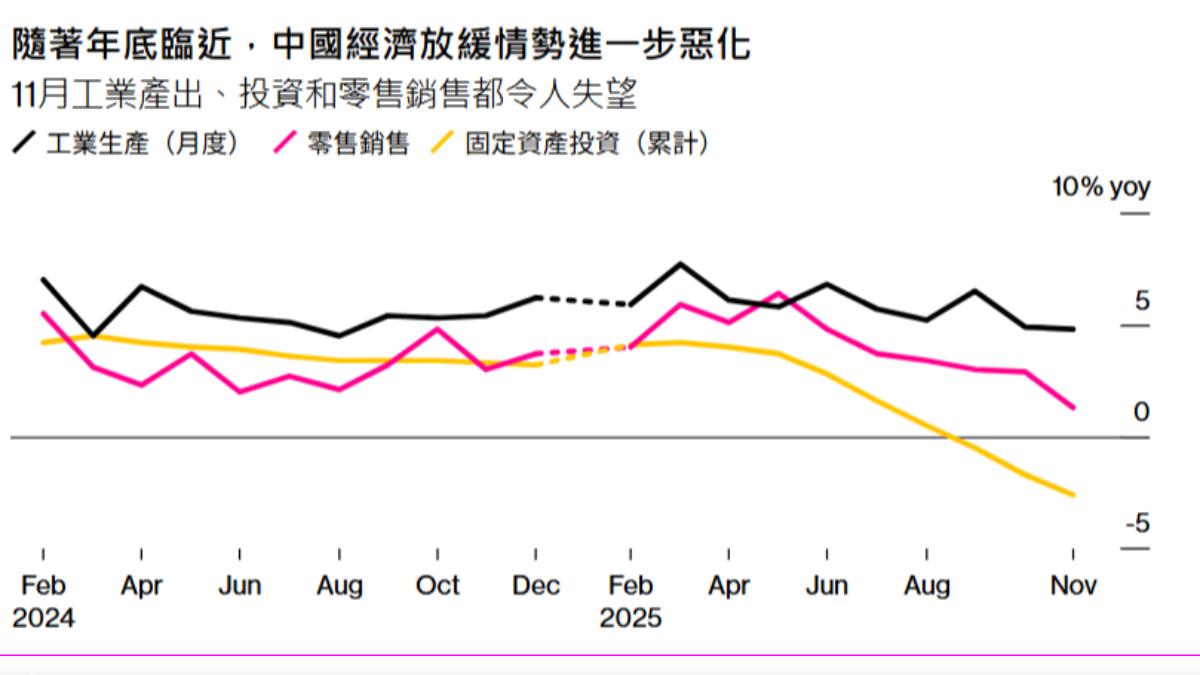 彭博整理數據指出,中國今年各項經濟數據進一步下滑。(圖/翻攝彭博)