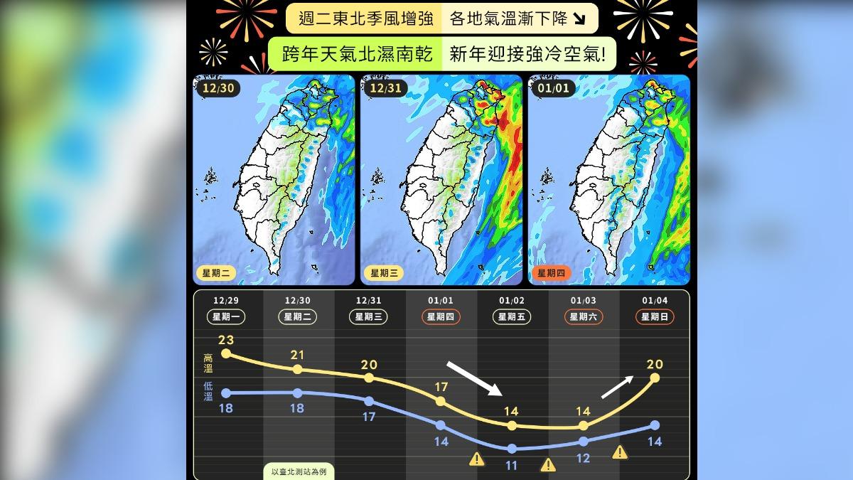 跨年天氣北濕南乾,下波更挑戰寒流等級。(圖/翻攝自氣象粉專天氣風險)