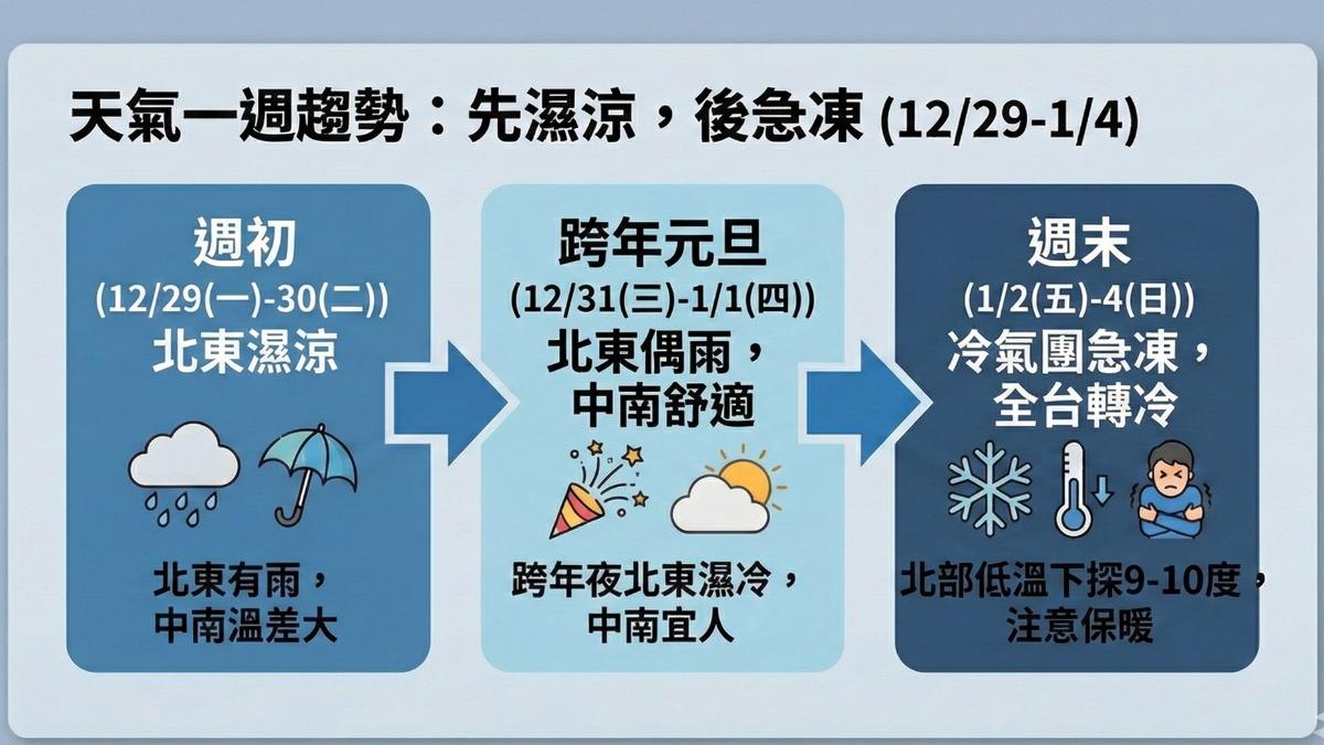 天氣/變天了!跨年夜雨再擴 2026首波極凍恐「寒流搶頭香」
