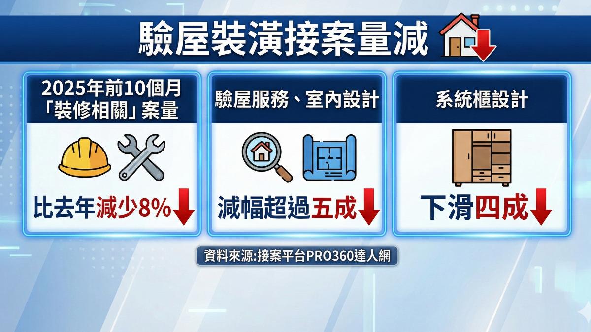 「軟裝正夯」市場快速升溫。（圖／TVBS） 