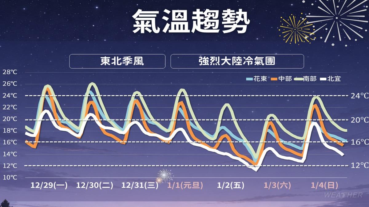 天氣/寒流來襲下週急凍!平地低溫7度 氣象署曝最冷時刻