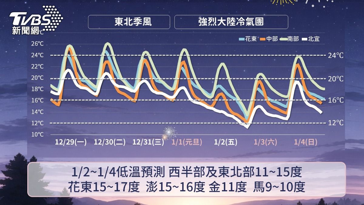 天氣／反聖嬰現象衝破80%！林得恩：北部恐步入「冷冬」