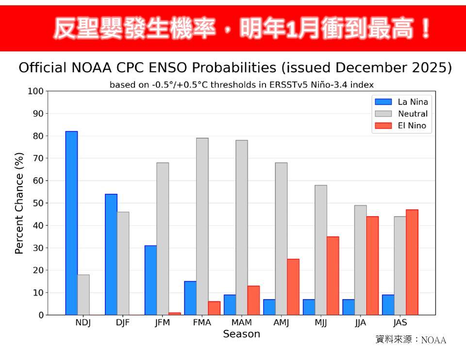 反聖嬰現象在11月至明年1月衝破80%。(圖/翻攝自臉書粉絲專頁「林老師氣象站」)