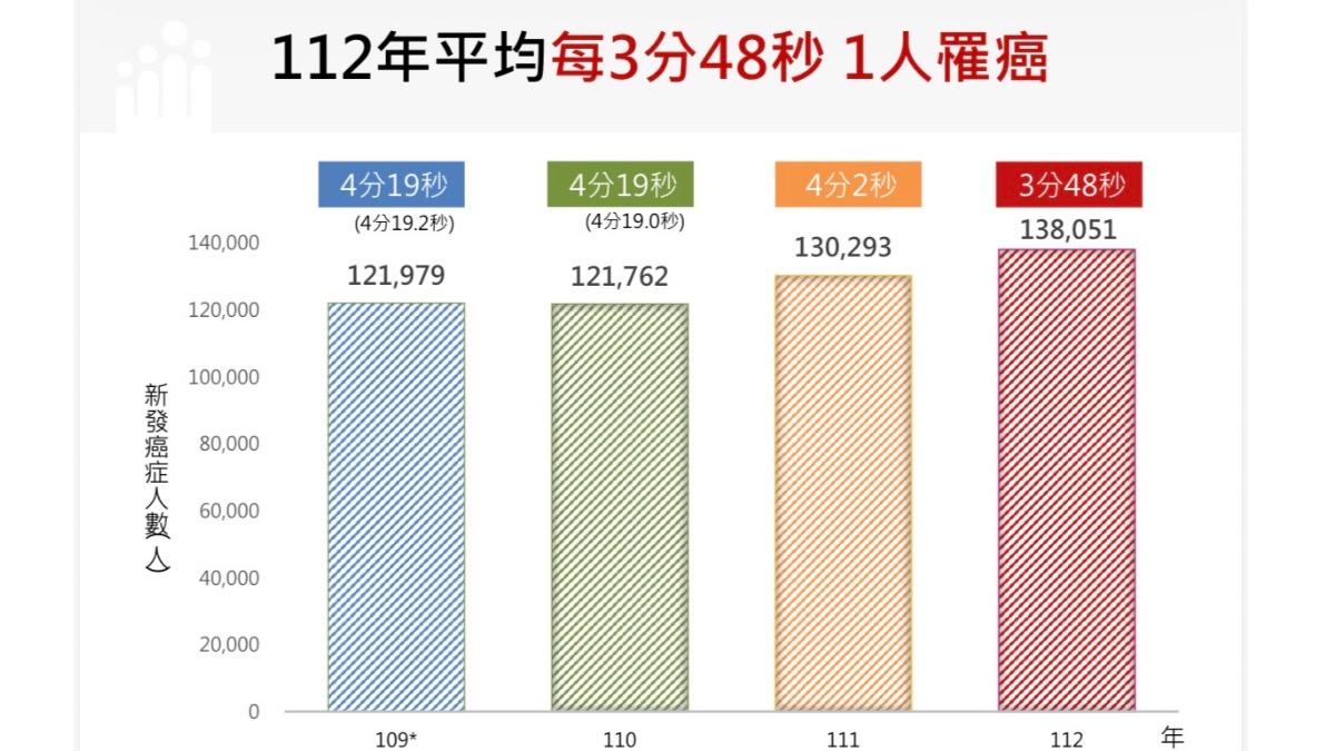 112年癌症登記報告。(圖/國健署提供)