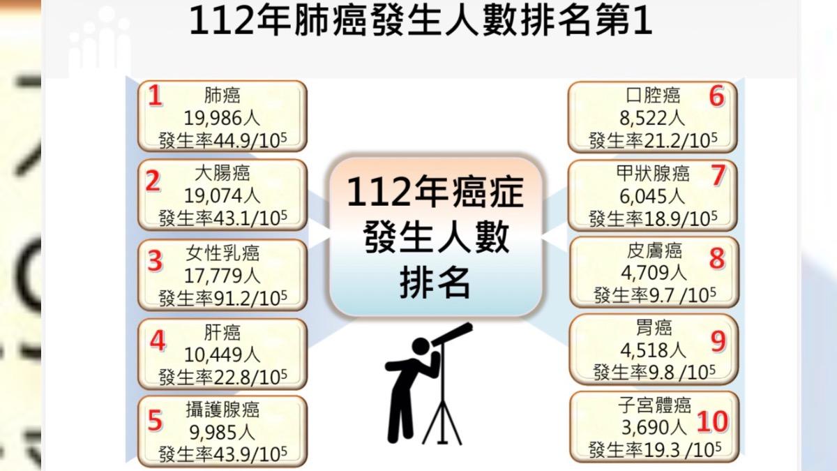 112年癌症登記報告前十名。(圖/國健署提供)