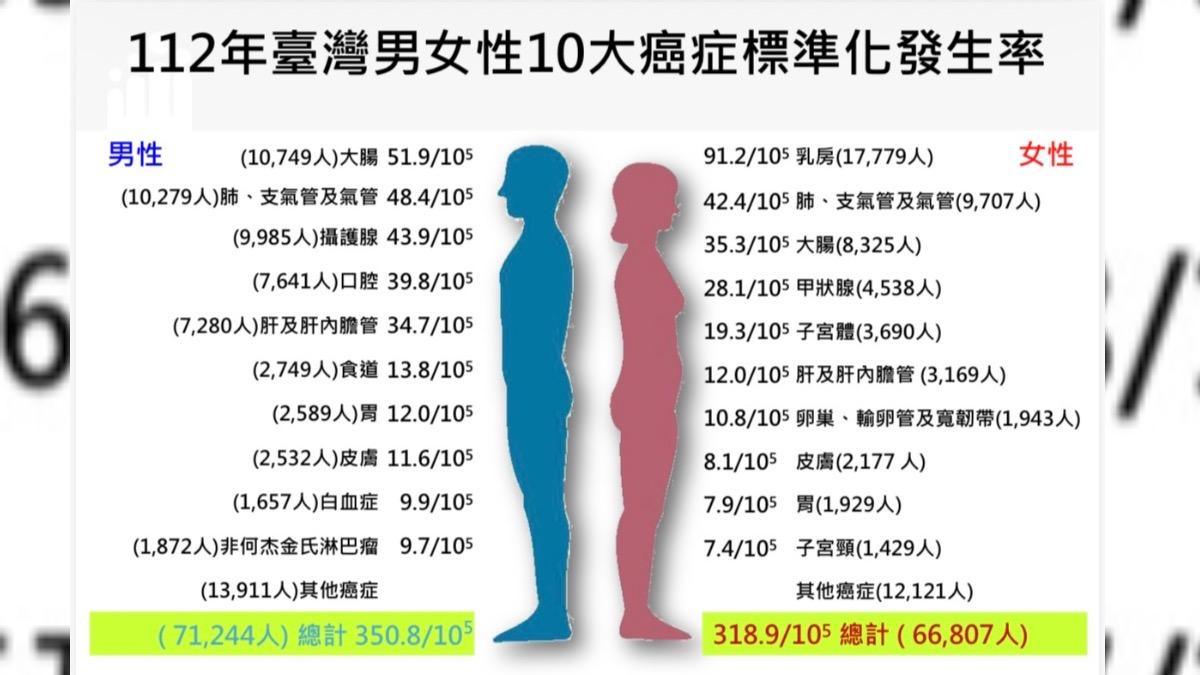 112年癌症登記報告,男性、女性前十名。(圖/國健署提供)