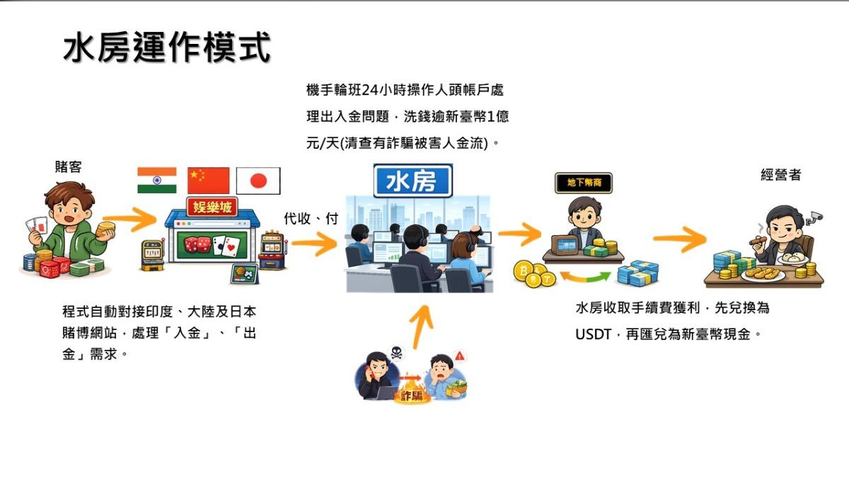 犯罪流程圖。(圖/刑事局提供)