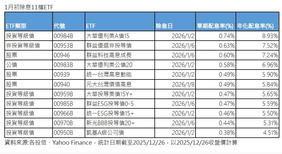 1月初除息11檔ETF。（資料來源／各投信）