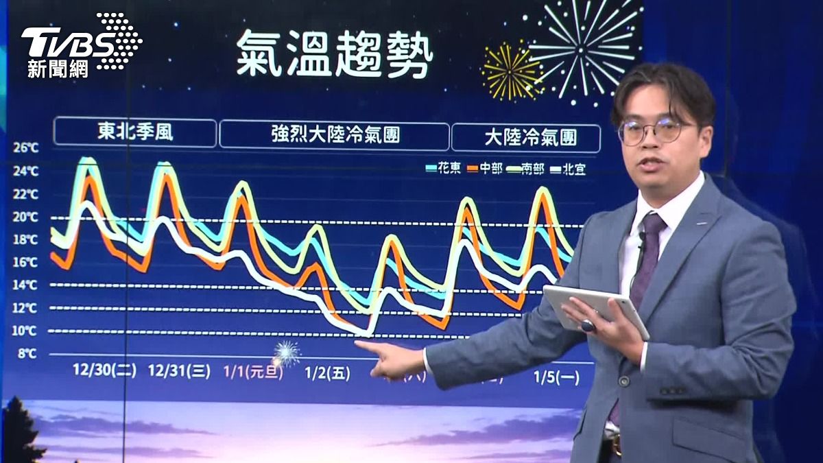 元旦有強烈冷氣團來襲，最冷時間將在週五晚上到週六清晨。（圖／TVBS）