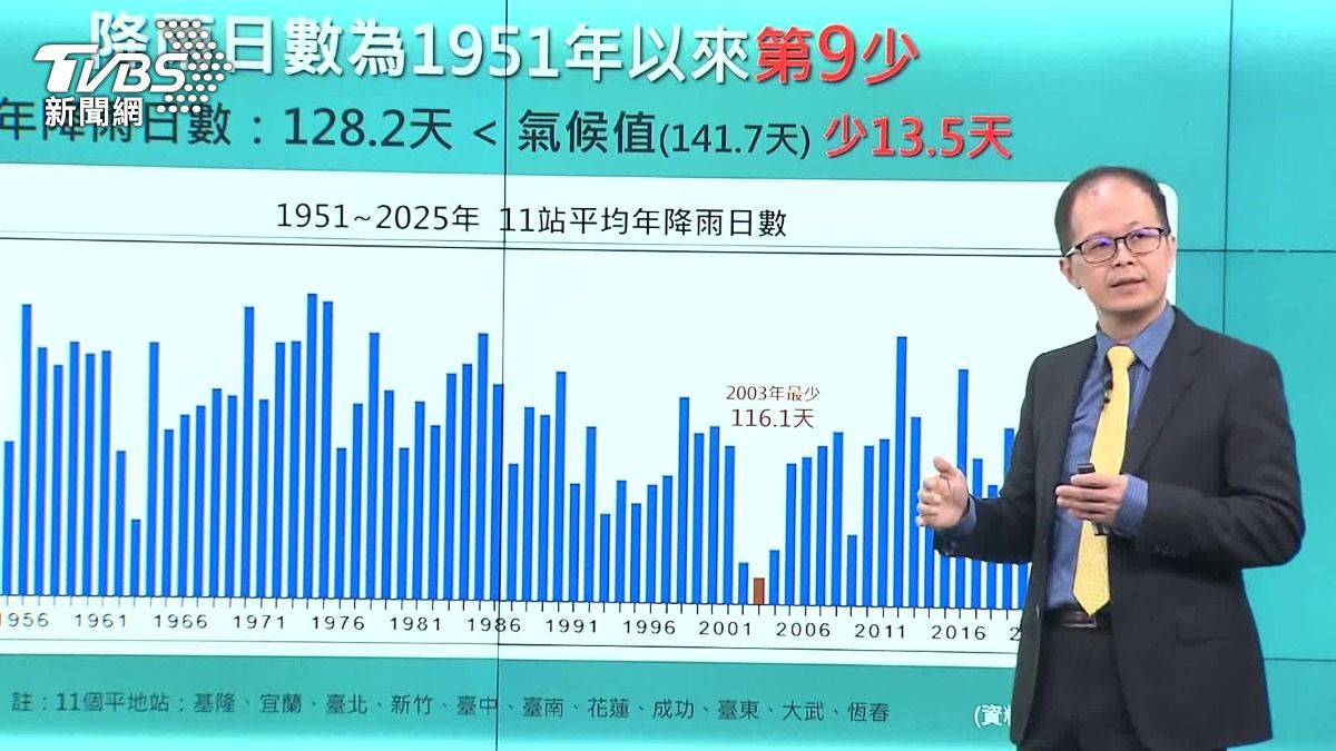 氣象署公布過去統計，包含降雨日數還有未來天氣預估。（圖／TVBS）