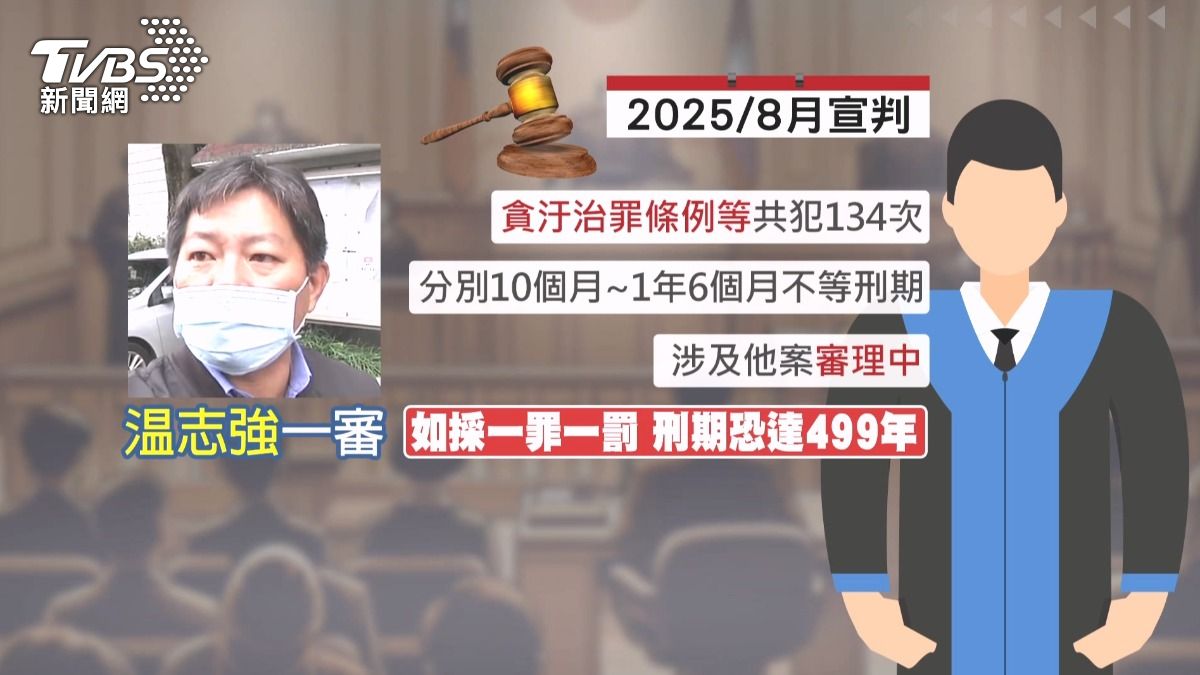 温志強涉犯貪污治罪條例多項罪名,共犯134次,如果採一罪一罰累加,刑期恐達499年 。(圖/TVBS)
