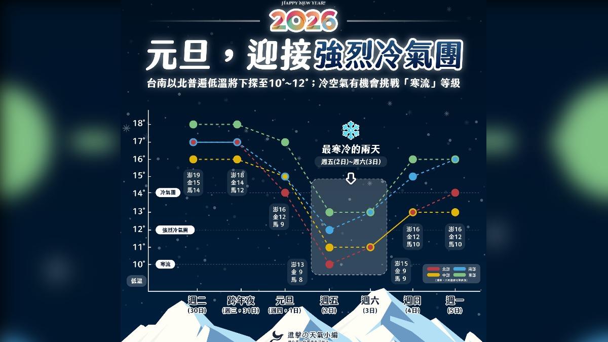 天氣／元旦強烈冷氣團殺到！專家示警「挑戰寒流」　一圖看降溫時程