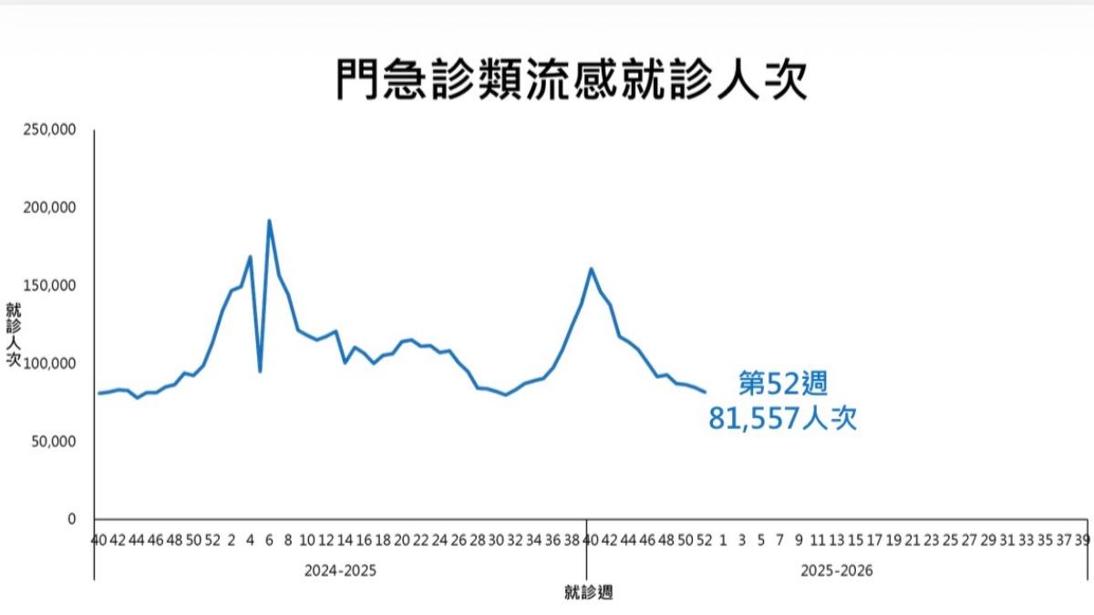 天冷病毒發威!單週流感增11重症4死 公費疫苗剩這些