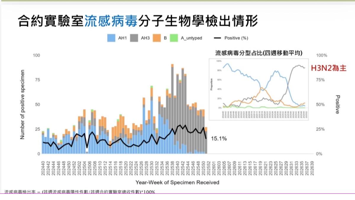 國內流感以H3N2佔多數。(圖/CDC提供。)