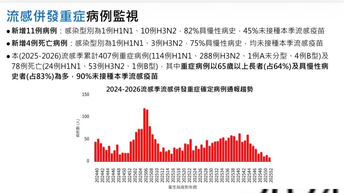 單週新增11例流感併發重症個案,以H3N2佔多數。(圖/CDC提供)