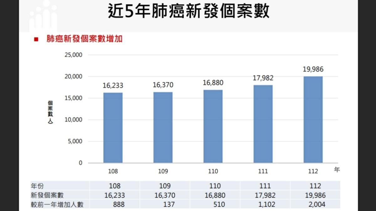 肺癌近5年發生人數。(圖/國健署提供)