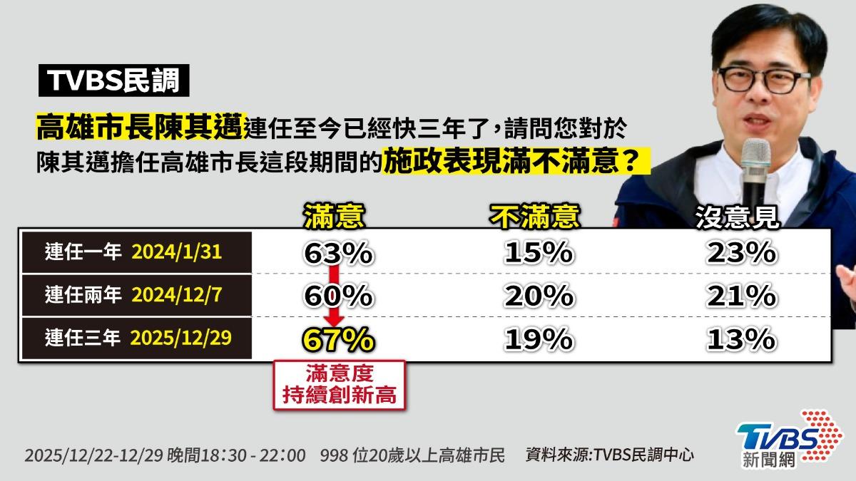 TVBS民調/演唱會經濟奏效? 陳其邁滿意度67%再創新高