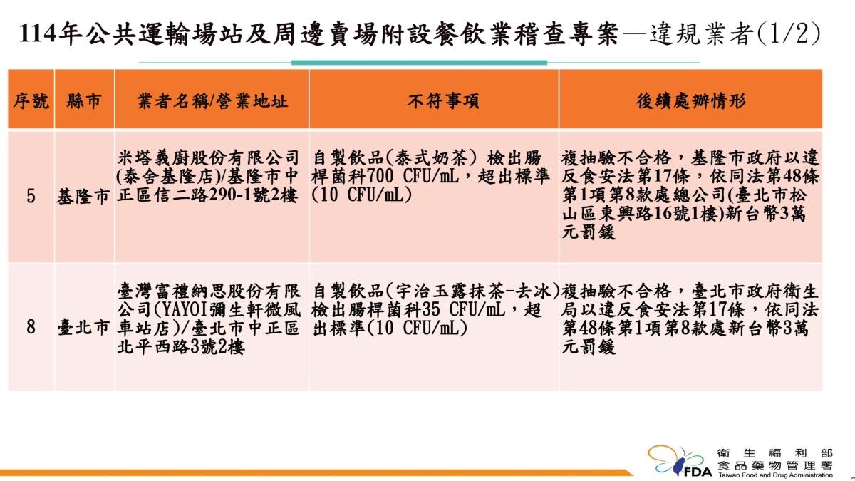 食藥署進行「114年公共運輸場站內部及周邊餐飲業者專案」。(圖/食藥署提供)