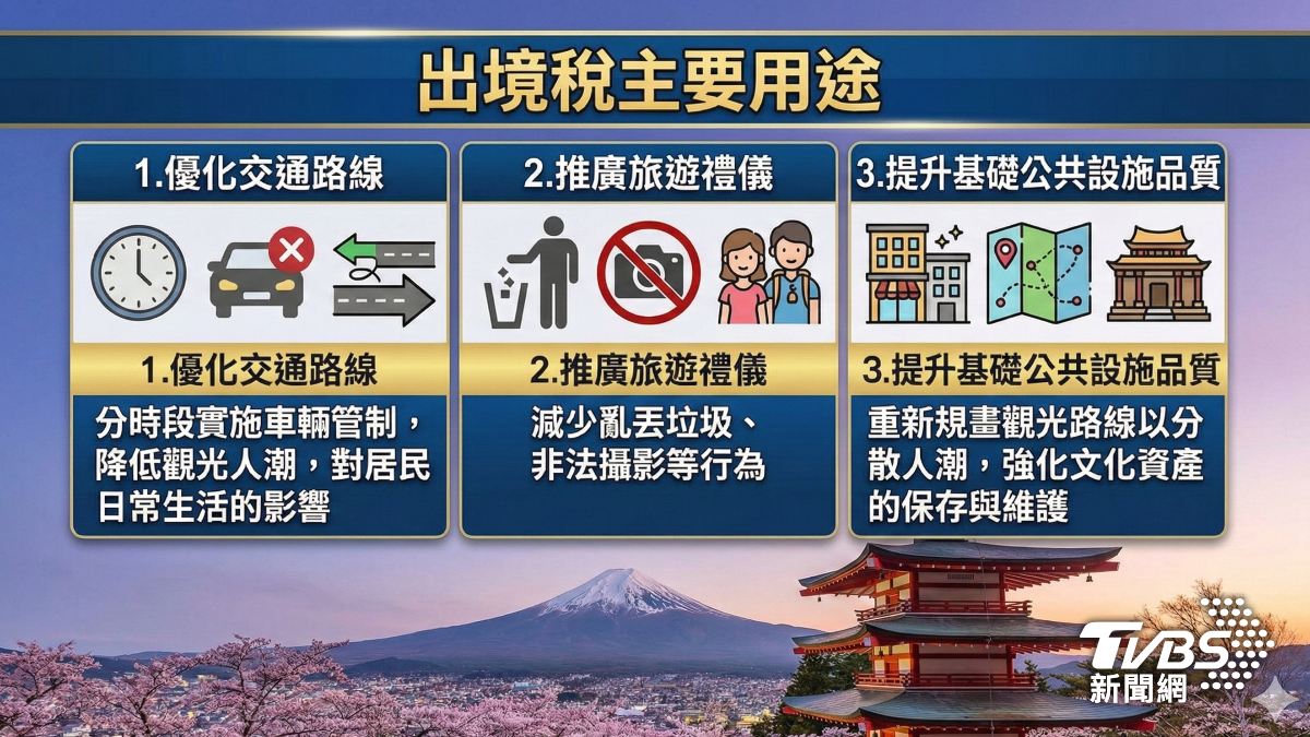 日本出境稅主要用途。(圖/TVBS)