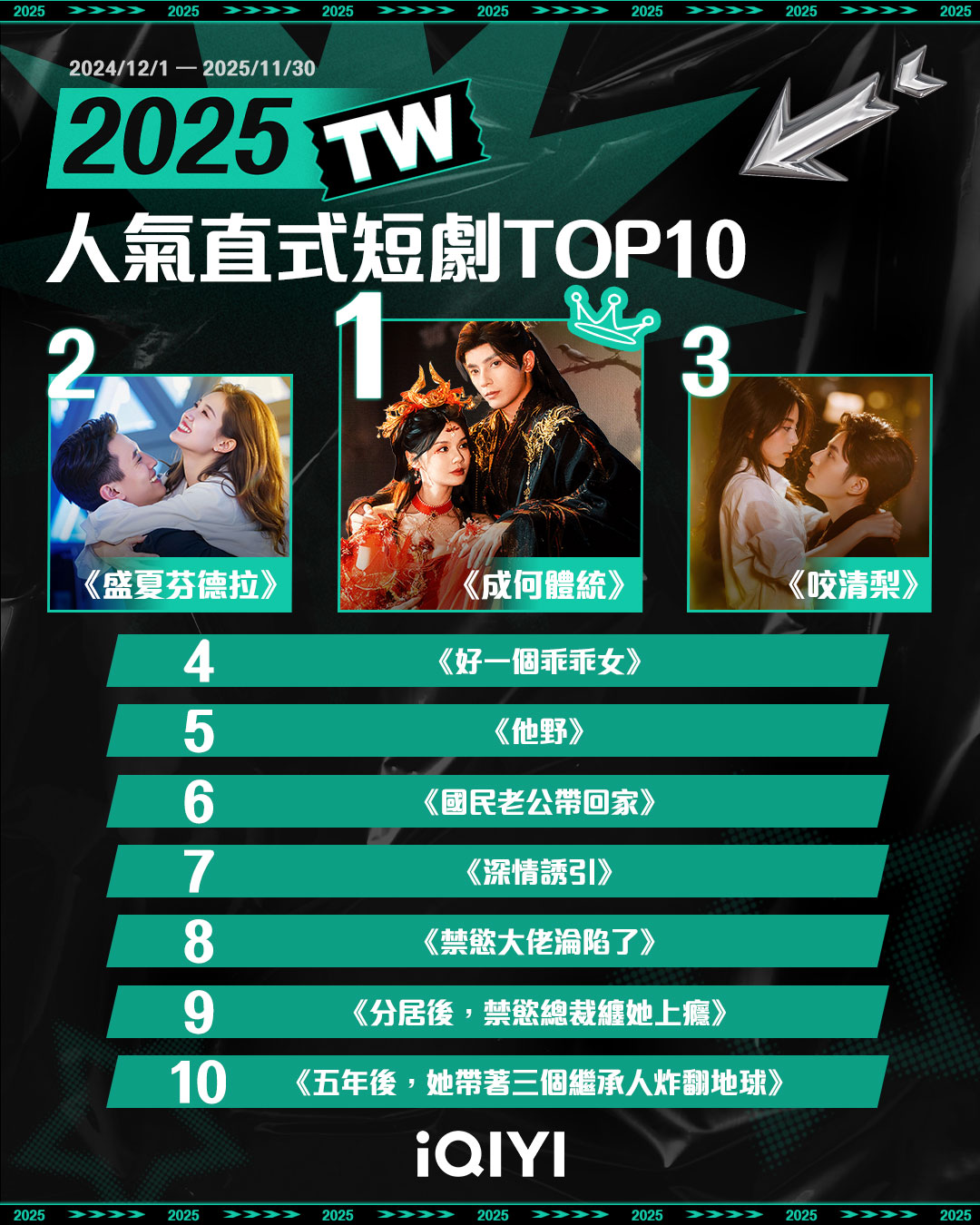 2025人氣直式短劇榜。（圖／愛奇藝國際站提供）