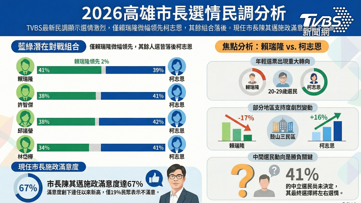 TVBS最新民調顯示,民進黨若派出賴瑞隆對戰國民黨立委柯志恩,可小贏2個百分點。(圖/TVBS)
