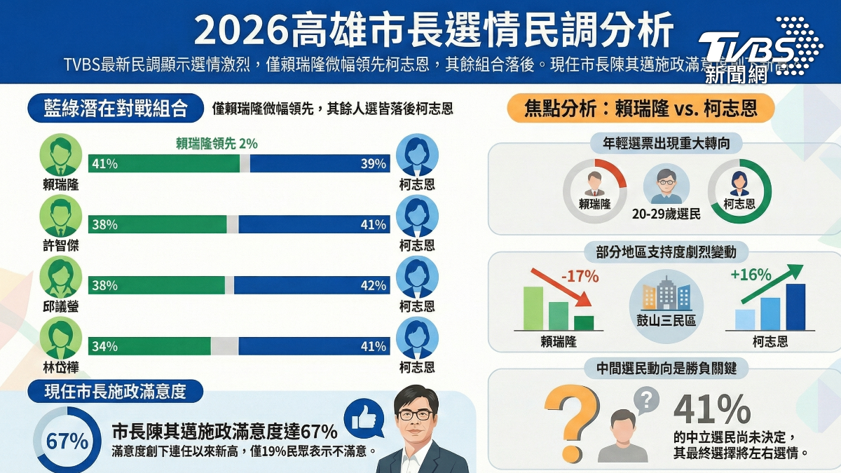 TVBS最新民調顯示,民進黨若派出賴瑞隆對戰國民黨立委柯志恩,可小贏2個百分點。(圖/TVBS)