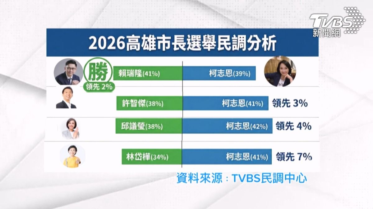 TVBS最新民調顯示,民進黨若派出賴瑞隆對戰國民黨立委柯志恩,可小贏2個百分點。(圖/TVBS)