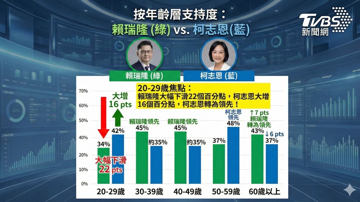 賴瑞隆爆出兒子霸凌風波後,他在20至29歲年輕族群支持度大幅下滑22個百分點。(圖/TVBS)
