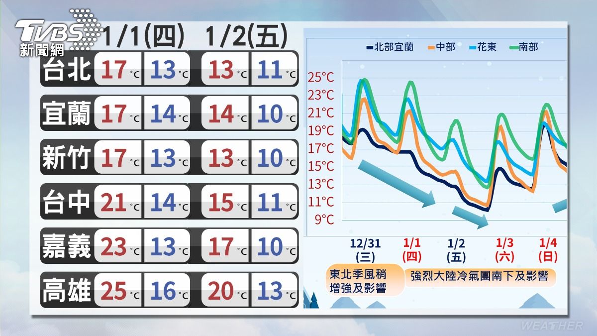 天氣／2026年第一道曙光！「這裡」看到機會最大　跨年後冷爆