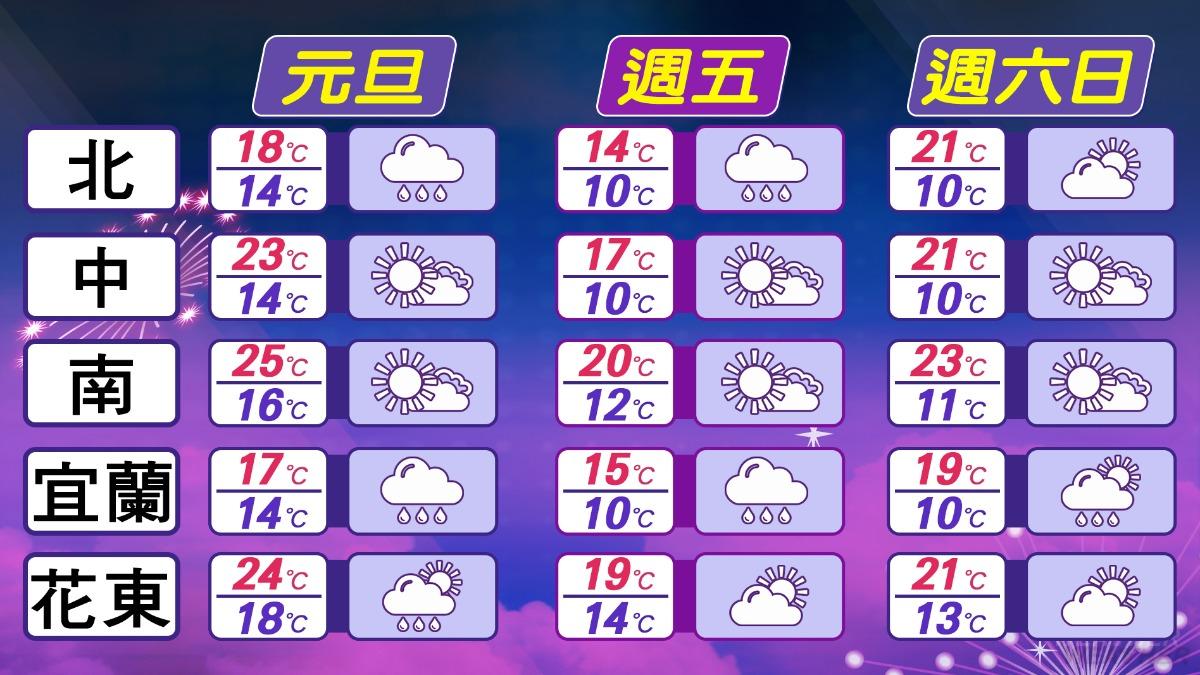 天氣／最強大陸冷氣團元旦到！週末低溫恐凍破7度　3高山有望飄雪