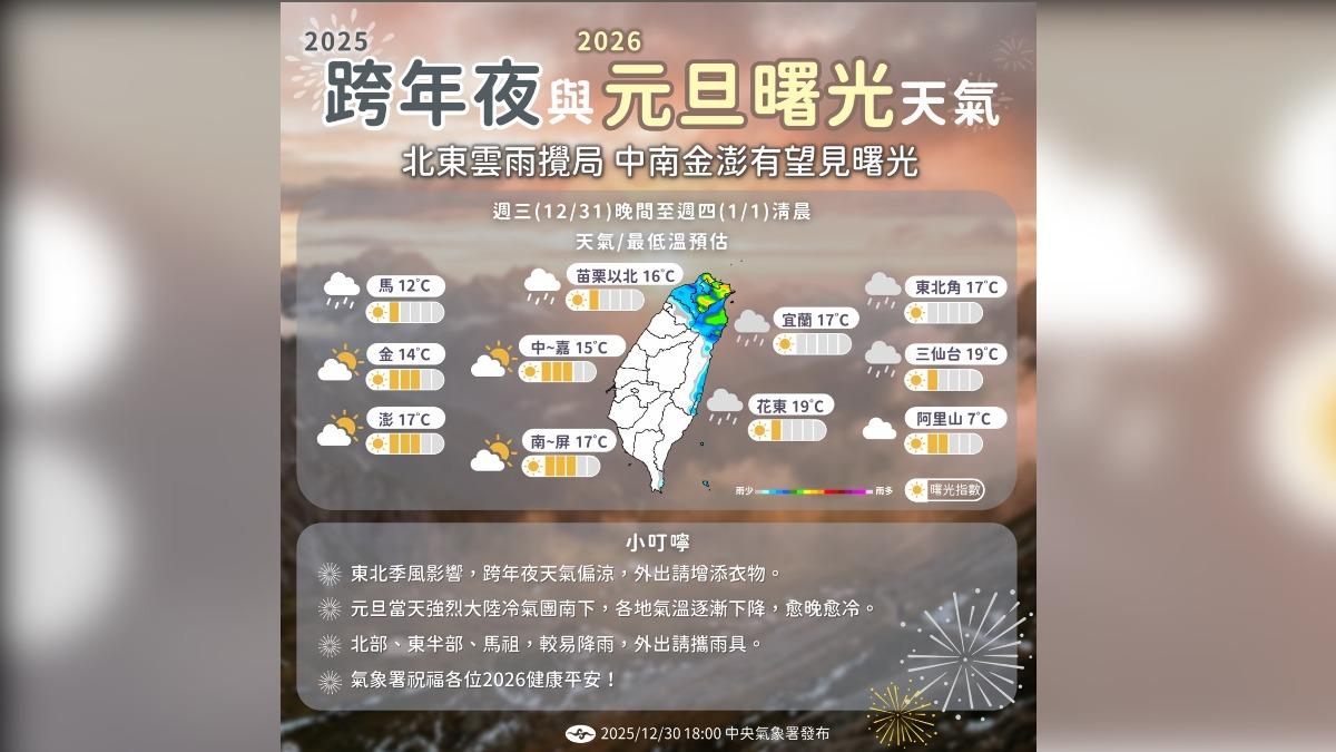 跨年天氣北東濕冷!週五探10度↓ 下週冷空氣再來「恐達寒流」