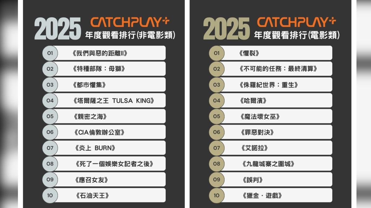 2025年CATCHPLAY+年度觀看榜排行出爐。(圖/CATCHPLAY+提供)