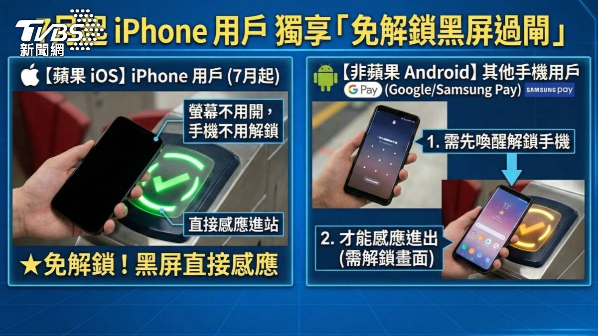 iPhone用戶將可使用Apple Pay「免解鎖黑屏過閘」。（圖／TVBS） 