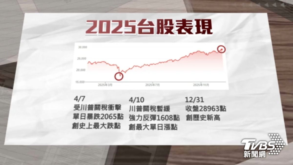 2025年台股表現，可說是漲跌大都因為川普。（圖／TVBS）