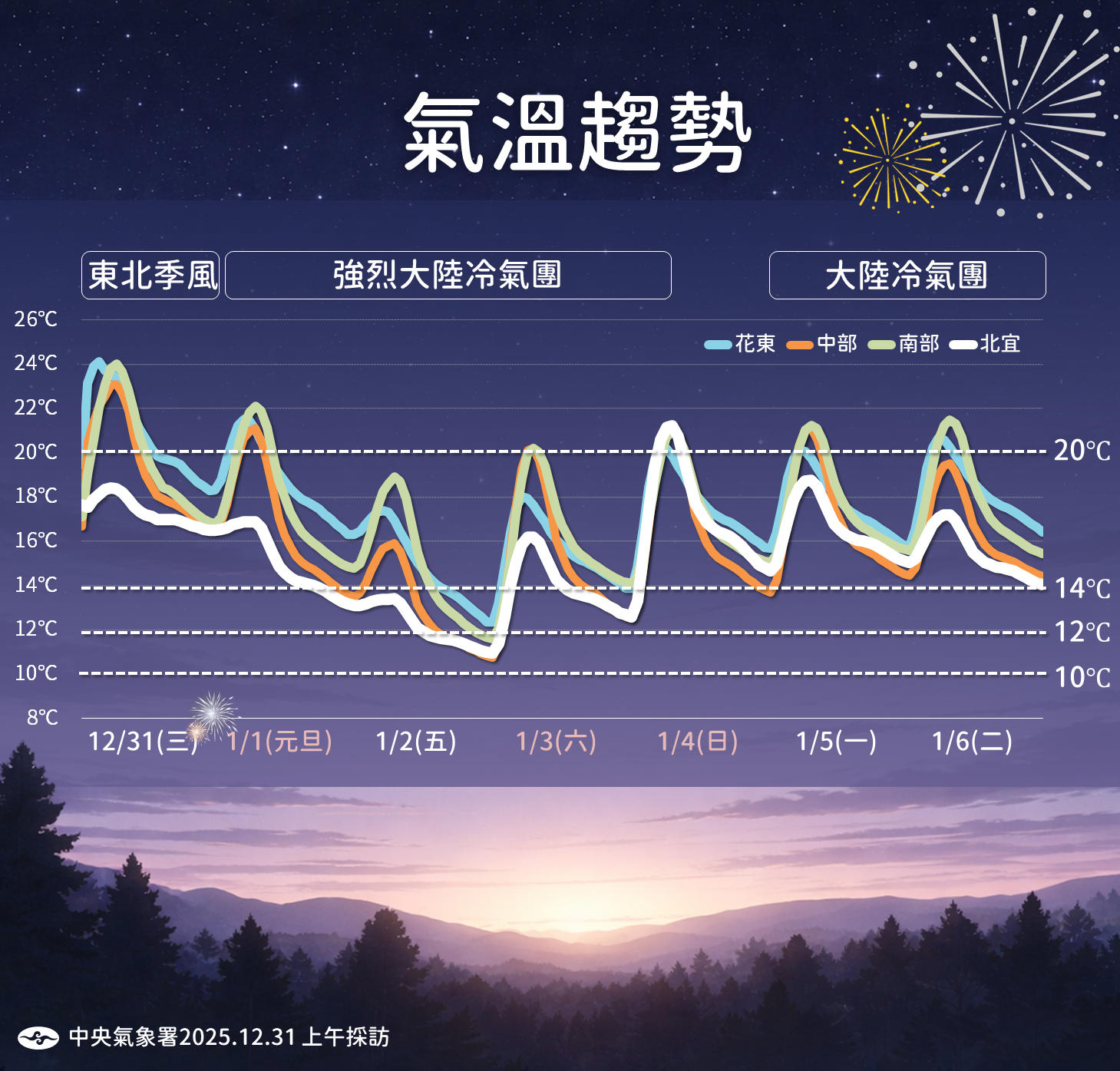 跨年天氣,元旦天氣,今天天氣,明天天氣,跨年氣象,元旦氣象,跨年溫度,跨年夜天氣,氣象預報,寒流