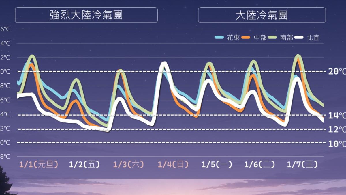 天氣/強烈冷氣團急凍剩8度 下波「全台冷4天」時間出爐