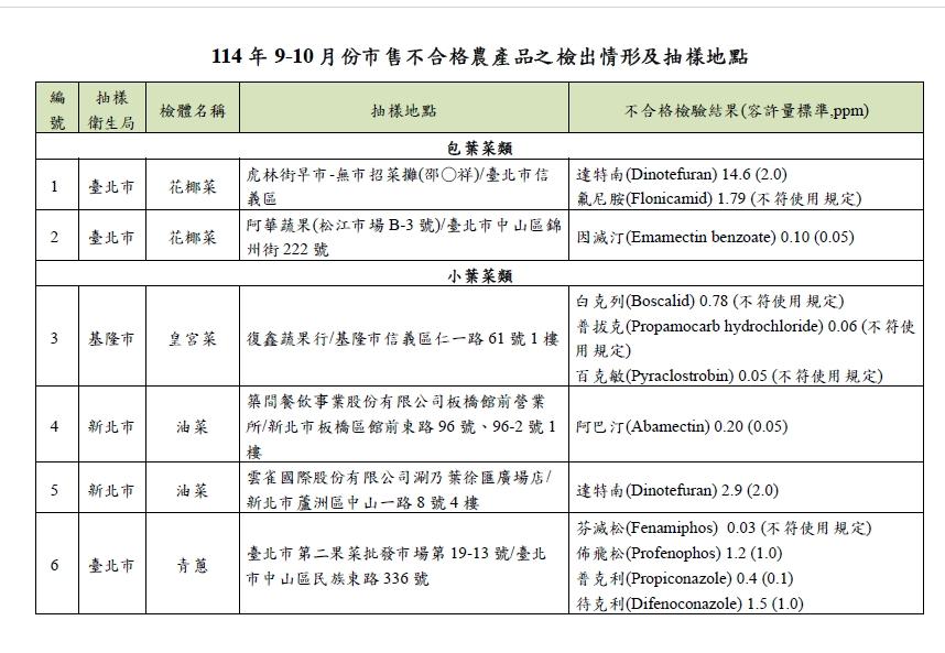 114年9-10月市售不合格農產品之檢出情形及抽樣地點。（圖／翻攝食品藥物管理署官網）