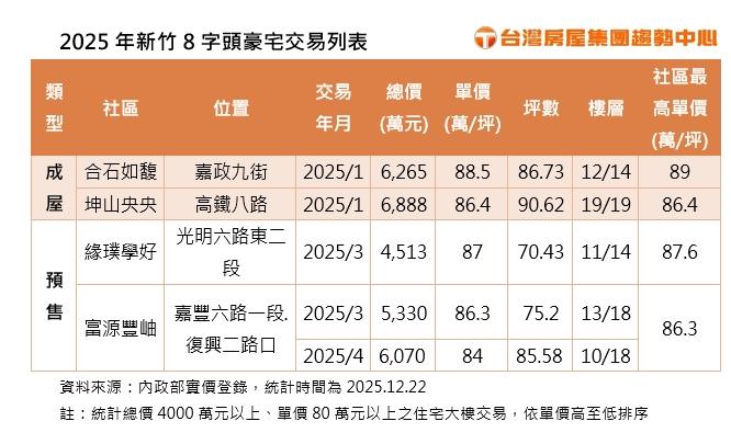 2025年新竹8字頭豪宅交易列表。(圖/台灣房屋)