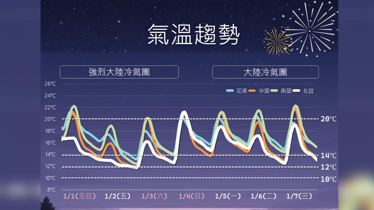 元旦強烈大陸冷氣團襲。（圖／TVBS）