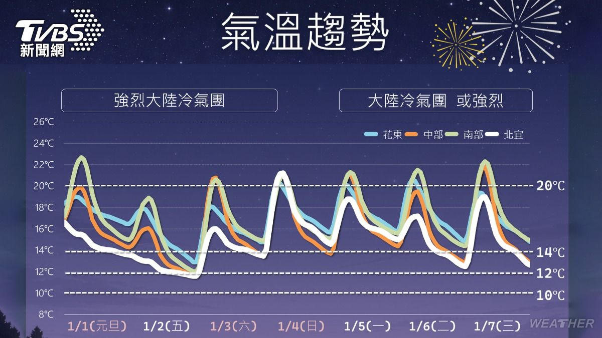 週日各地氣溫會進一步回升。(圖/TVBS)