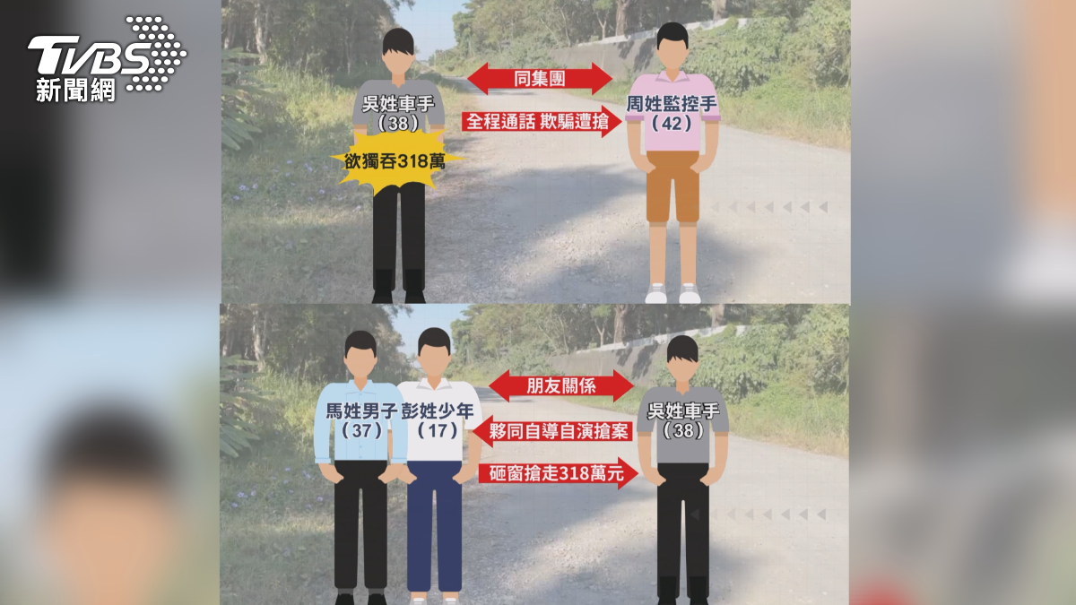 車手經濟差起歪念!欲私吞318萬贓款,假搶劫劇本曝光。(圖/TVBS)