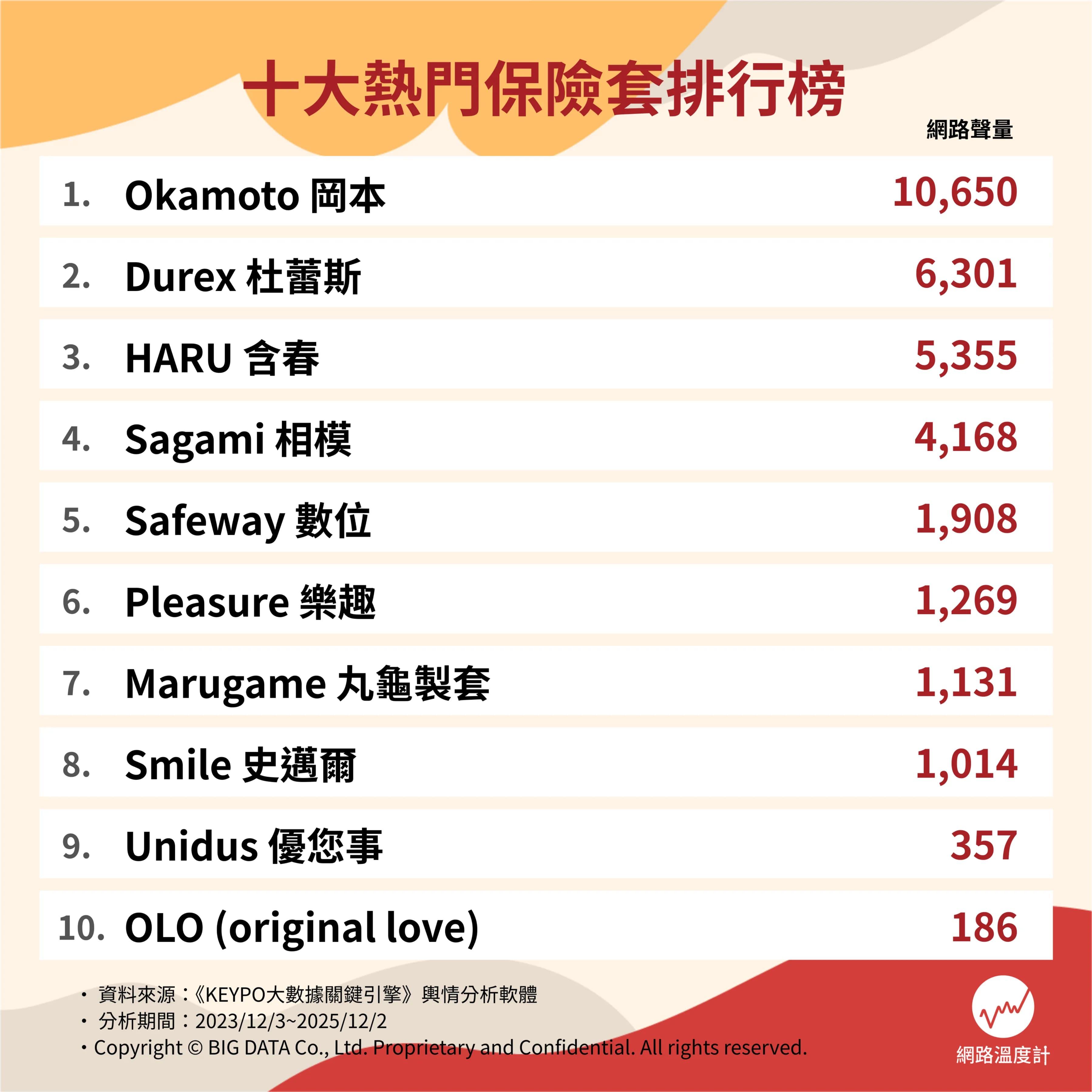 網友熱議保險套網路聲量排行。(圖/網路溫度計)