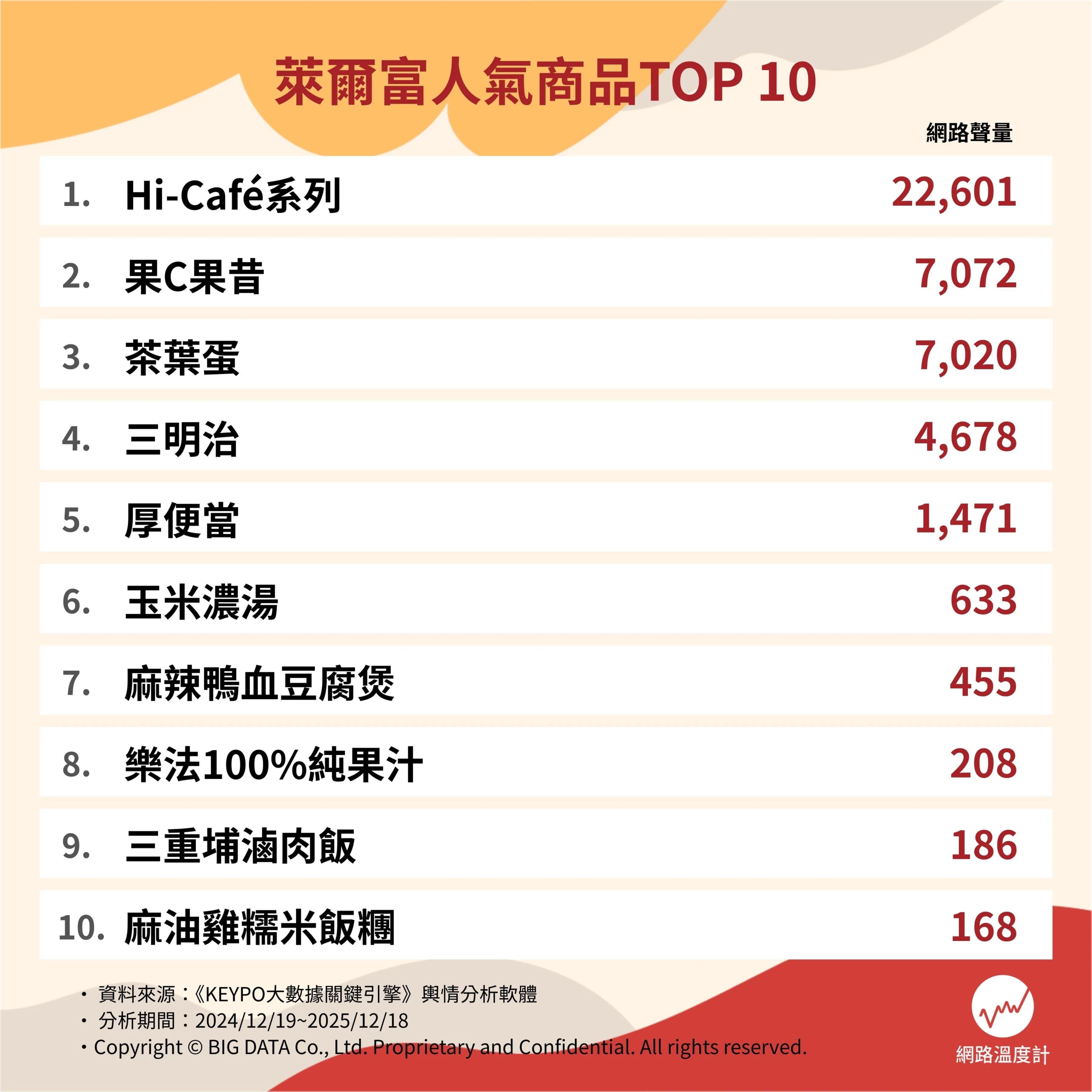 萊爾富人氣商品網路聲量排行。（圖／網路溫度計）
