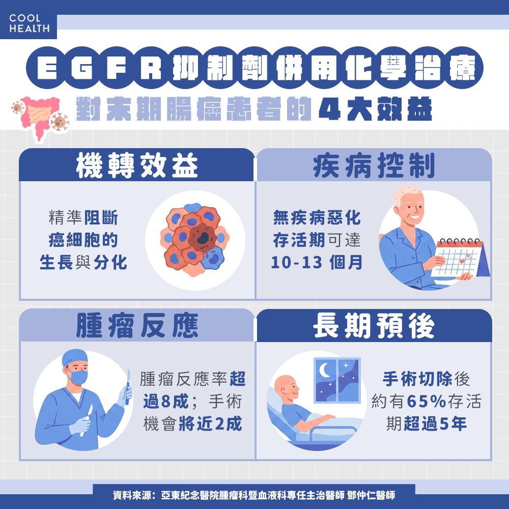 相較於單用化學治療,EGFR抑制劑合併化學治療可顯著降低疾病惡化風險。(圖/潮健康提供)