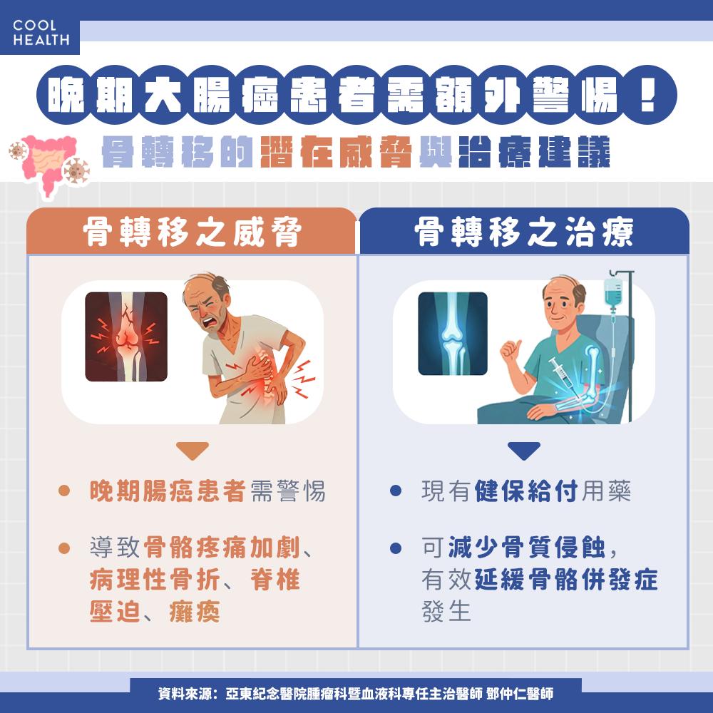 大腸癌患者需額外警惕骨轉移的威脅。(圖/潮健康提供)