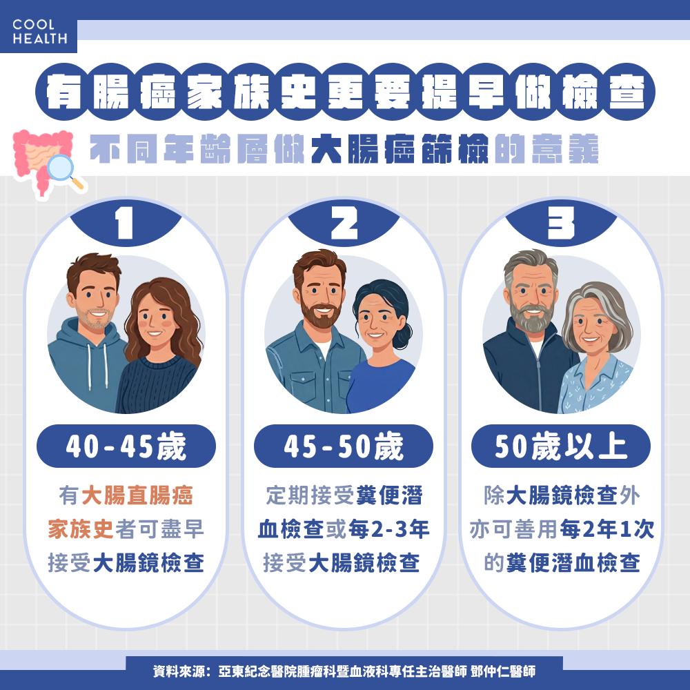 定期篩檢才能最有效預防大腸癌。(圖/潮健康提供)